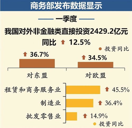 一季度我国对外非金融类直接投资达2429.2亿元，非证券业务投资呈现稳健增长