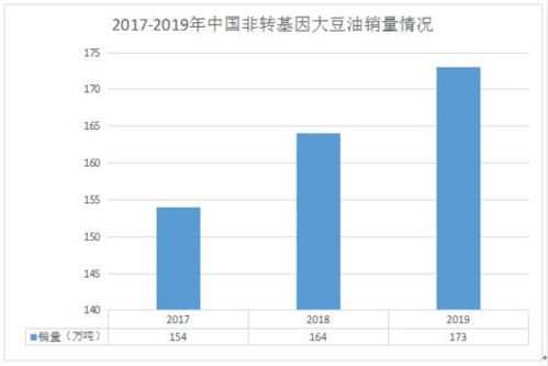 2021年非转基因大豆油企业竞争格局及投资前景预测分析